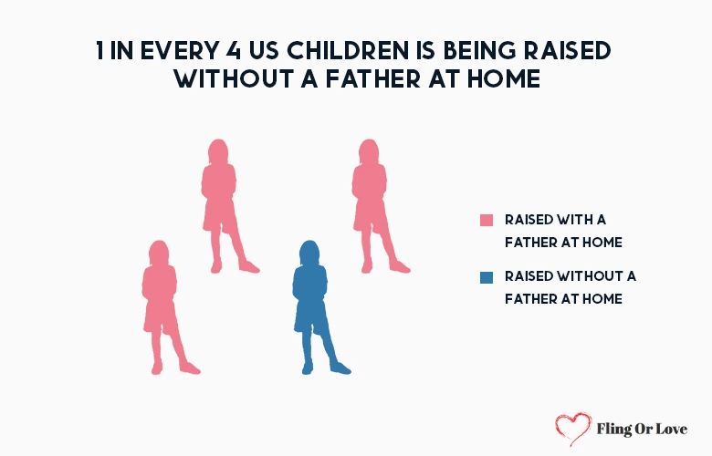1 in every 4 US children is being raised without a father at home