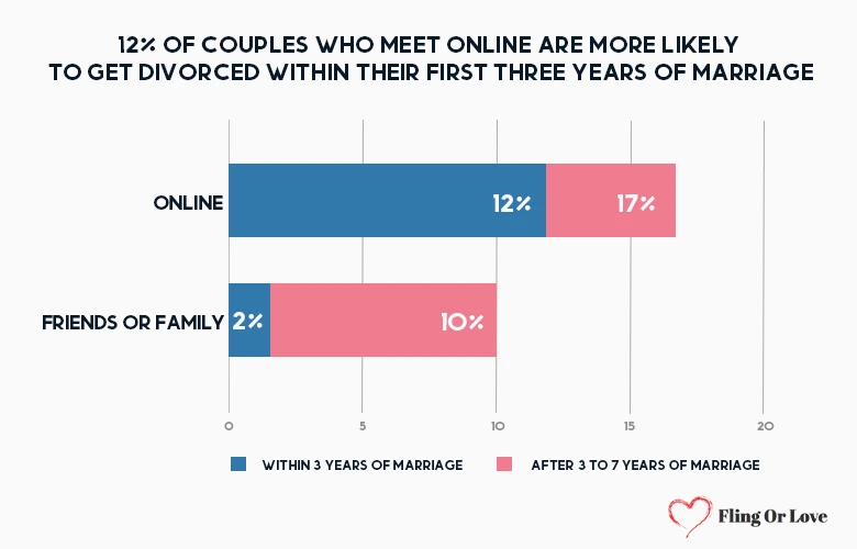 12 of couples who meet online are more likely to get divorced within their first three years of marriage