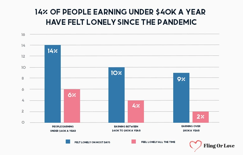14% of people earning under $40k a year have felt lonely since the pandemic