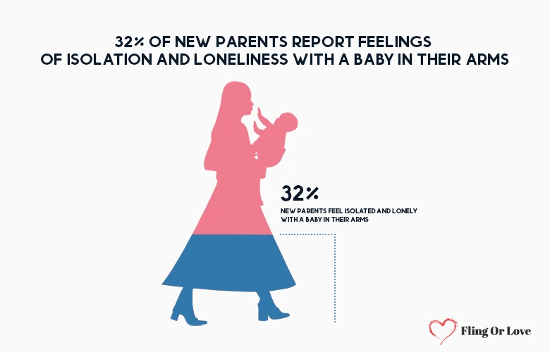 32%of new parents report feelings of isolation and loneliness with a baby in their arms