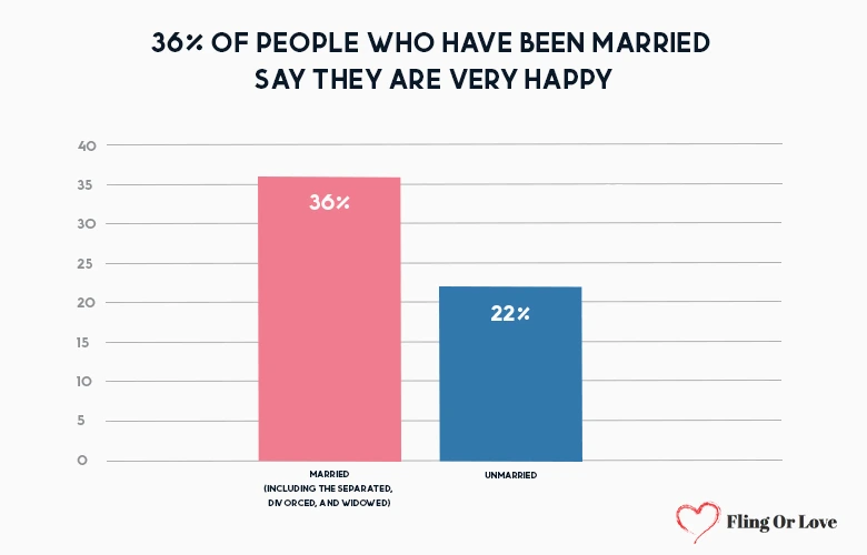 36% of people who have been married say they are very happy