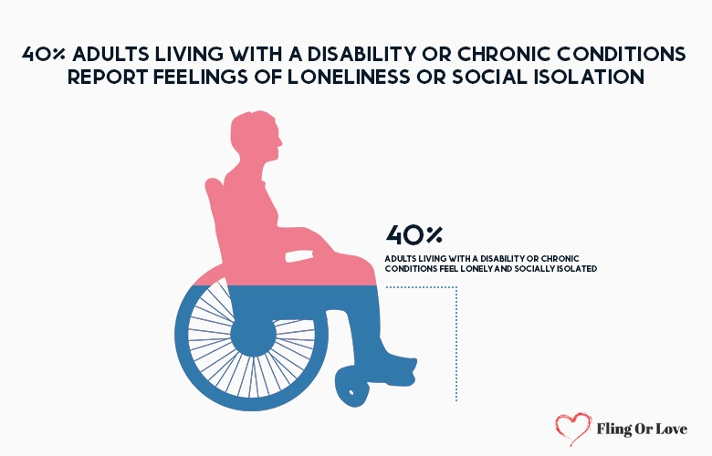 40% adults living with a disability or chronic conditions report feelings of loneliness or social isolation