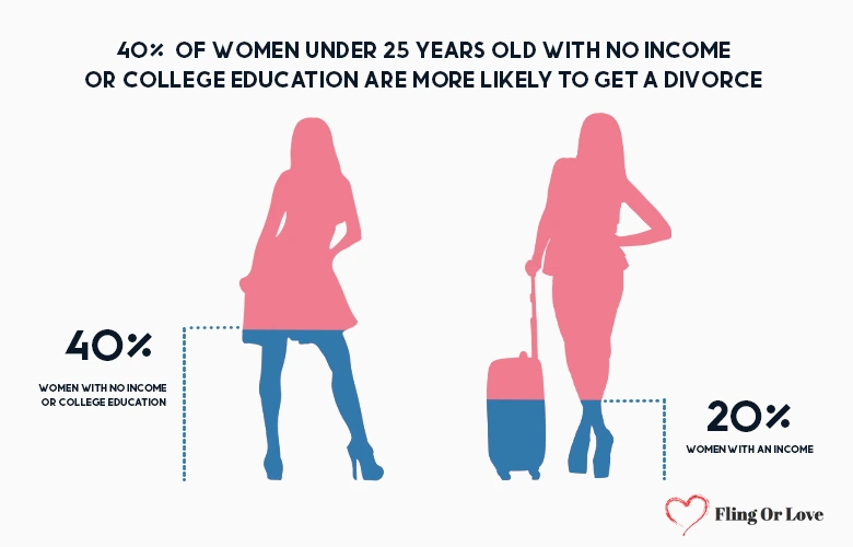 40 of Women under 25 years old with no income or college education are more likely to get a divorce