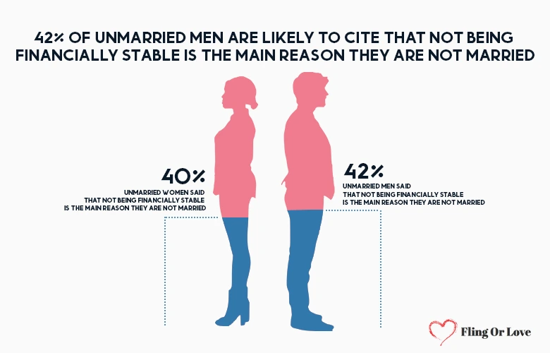 42% of unmarried men are likely to cite that not being financially stable is the main reason they are not married