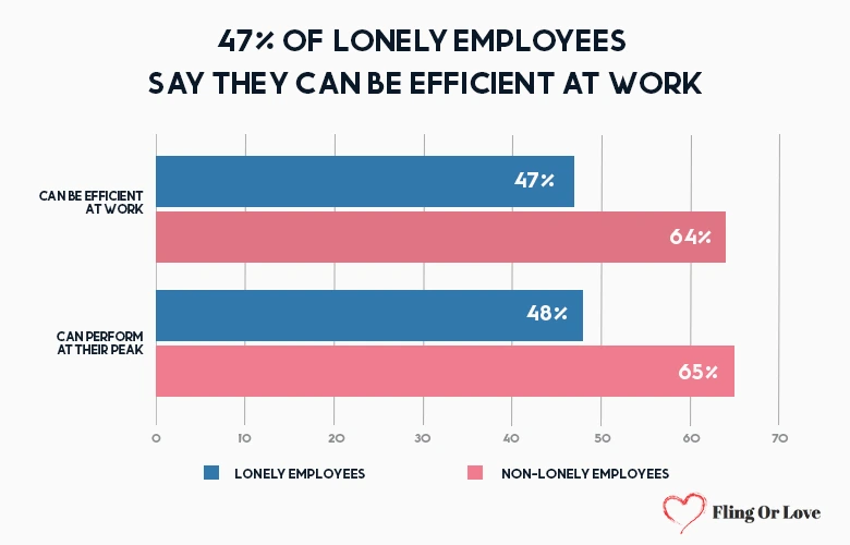 47% of lonely employees say they can be efficient at work