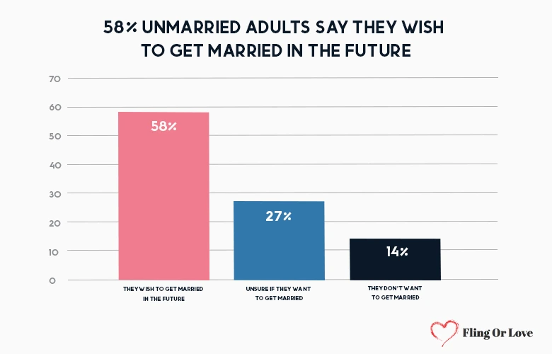 58% unmarried adults say they wish to get married in the future
