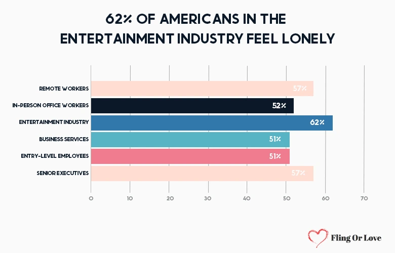 62% of Americans in the entertainment industry feel lonely