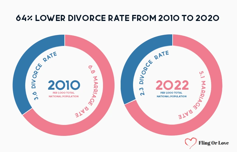 64 lower divorce rate from 2010 to 2020