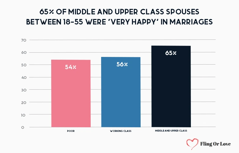 65% of middle and upper class Spouses between 18-55 were very happy in marriages