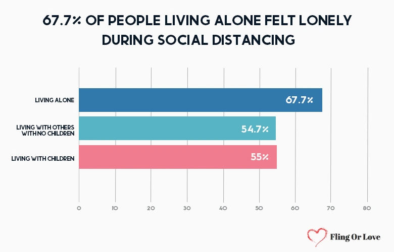67.7% of people living alone felt lonely During social distancing