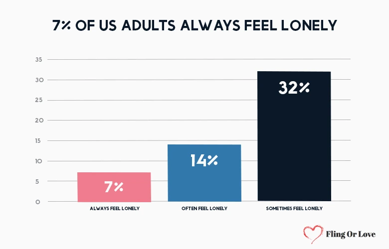 7% of US adults always feel lonely