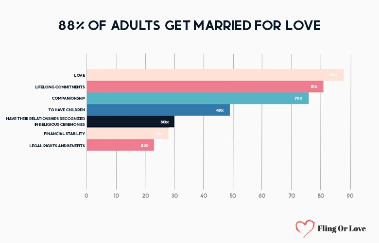 88% of adults get married for love