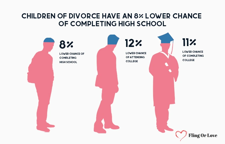 Children of divorce have an 8 lower chance of completing high school