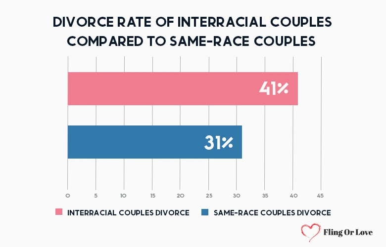 Divorce rate of interracial couples compared to same-race couples