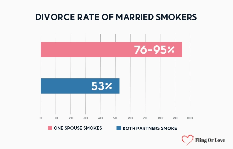 Divorce rate of married smokers