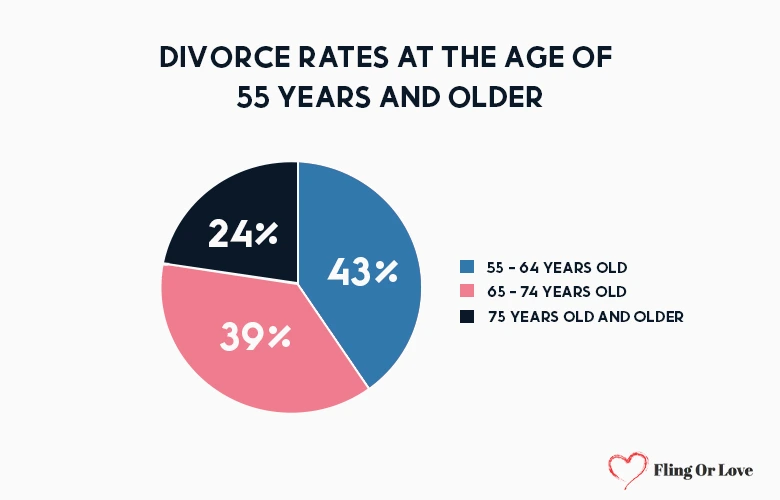 Divorce rates at the age of 55 years and older