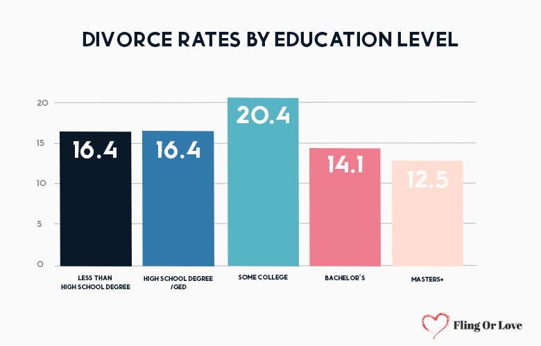 Divorce rates by education level
