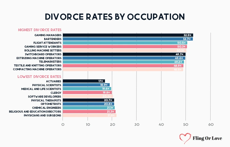Divorce rates by occupation