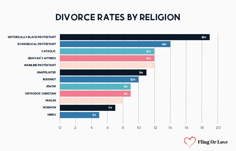 Divorce rates by religion
