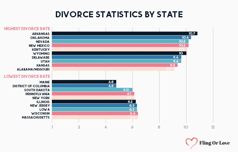 Divorce statistics by state