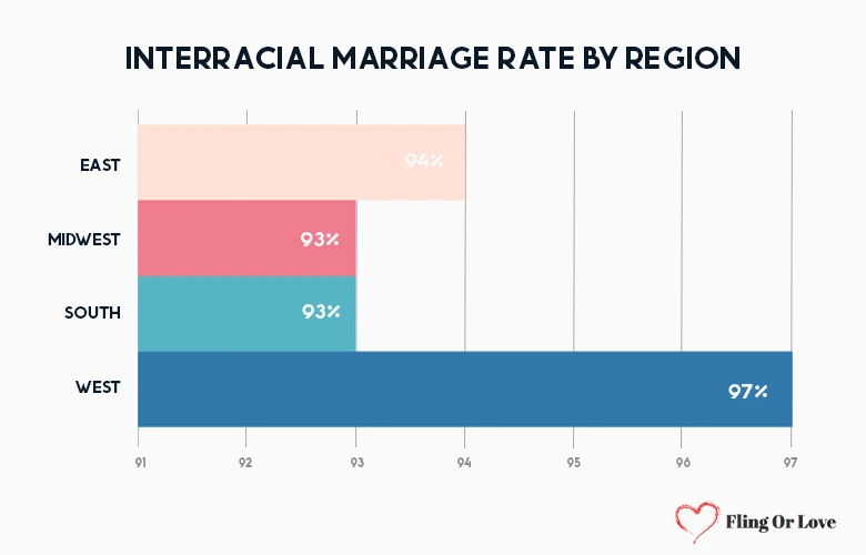 Interracial marriage rate by region