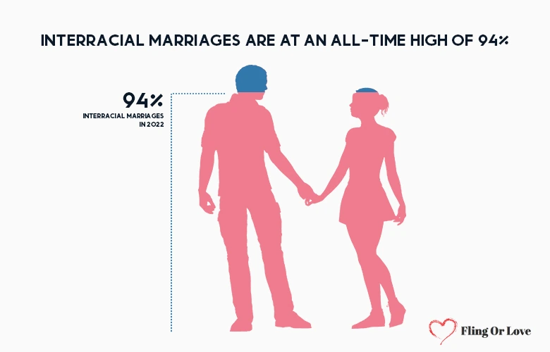 Interracial marriages are at an all-time high of 94%