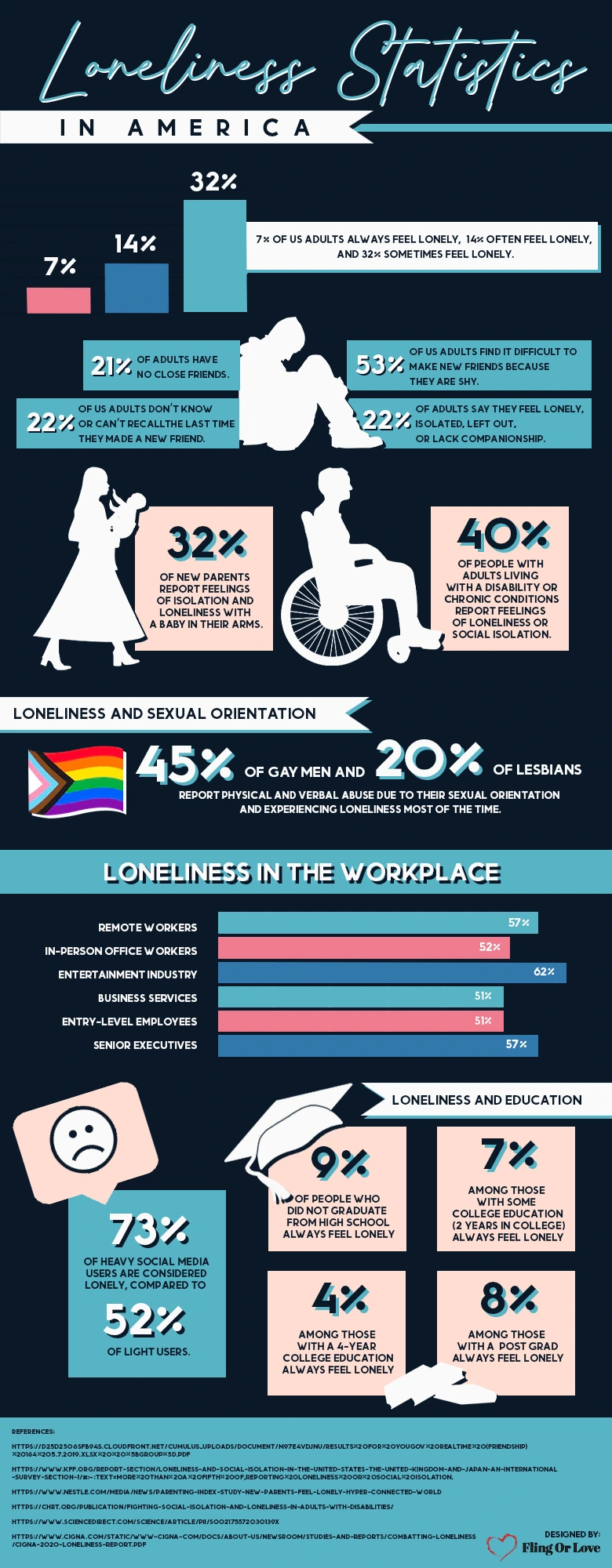 Loneliness Statistics