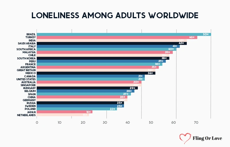Loneliness among adults worldwide