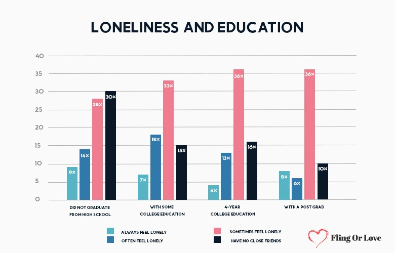Loneliness and education