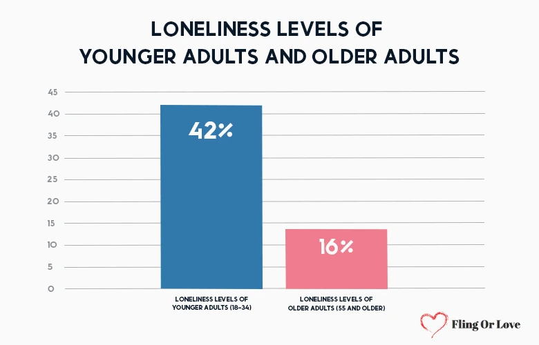 Loneliness levels of younger adults and older adults