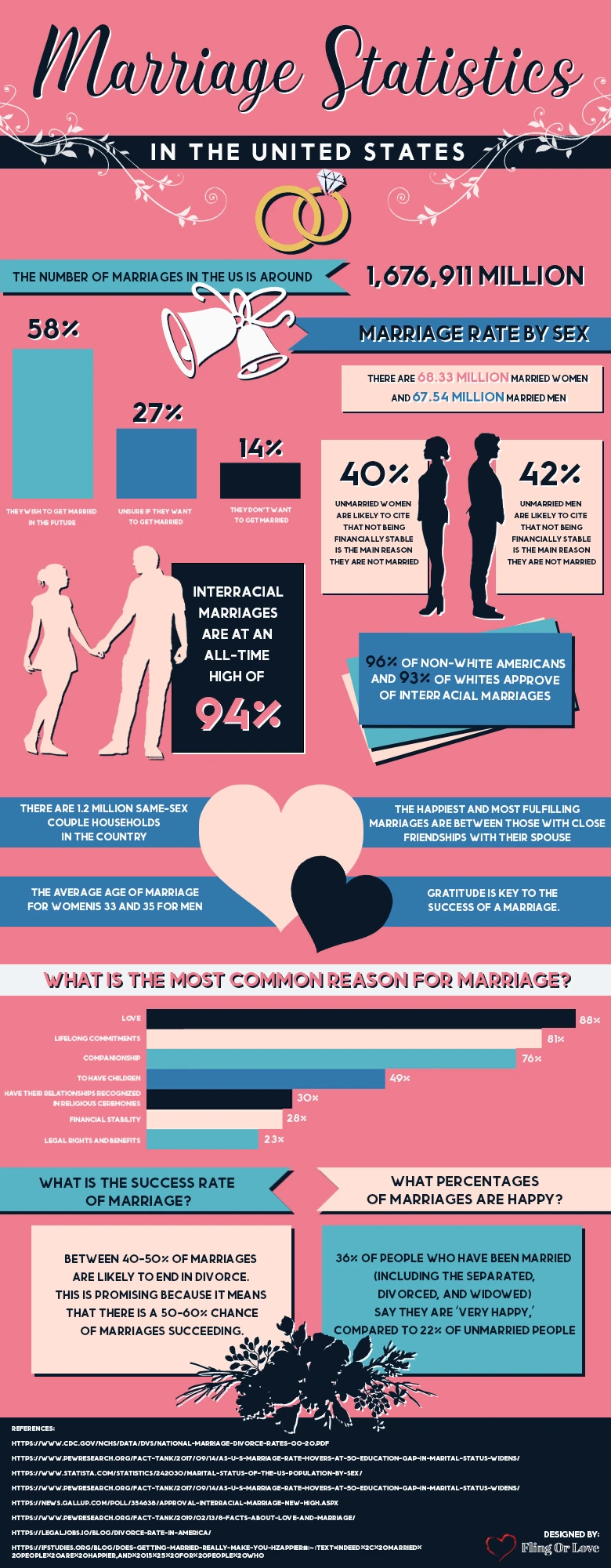 Marriage Statistics