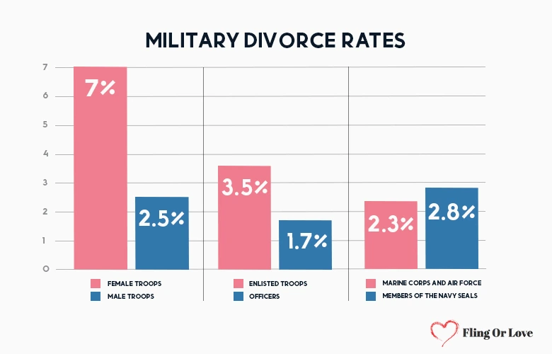 Military divorce rates