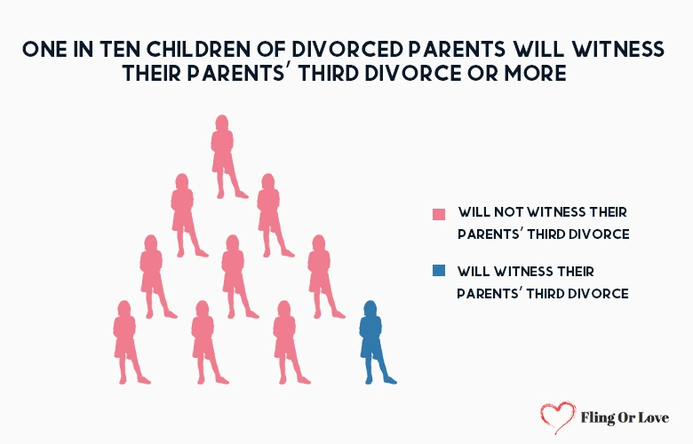 One in ten children of divorced parents will witness their parents’ third divorce or more