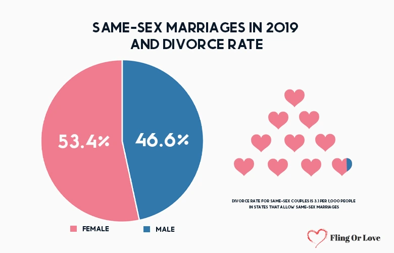 Same-sex marriages in 2019 and divorce rate