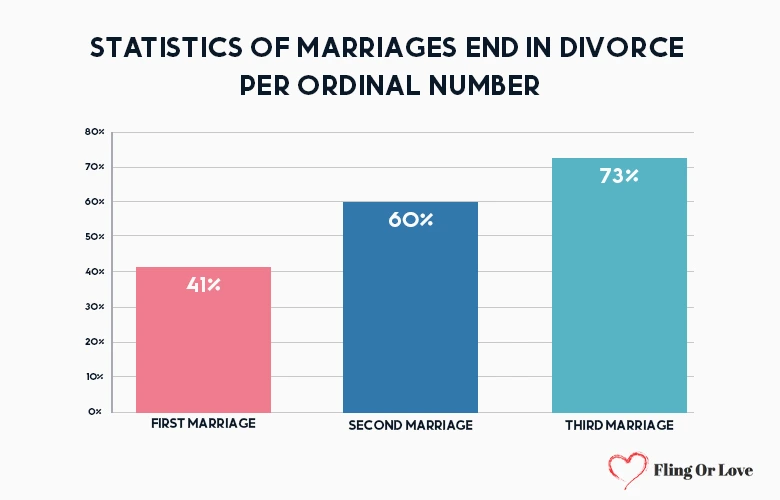 Statistics of marriages end in divorce
