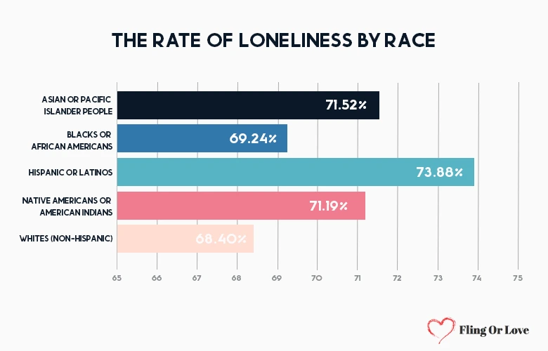The rate of loneliness by race