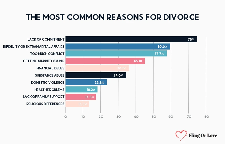 the most common reasons for divorce