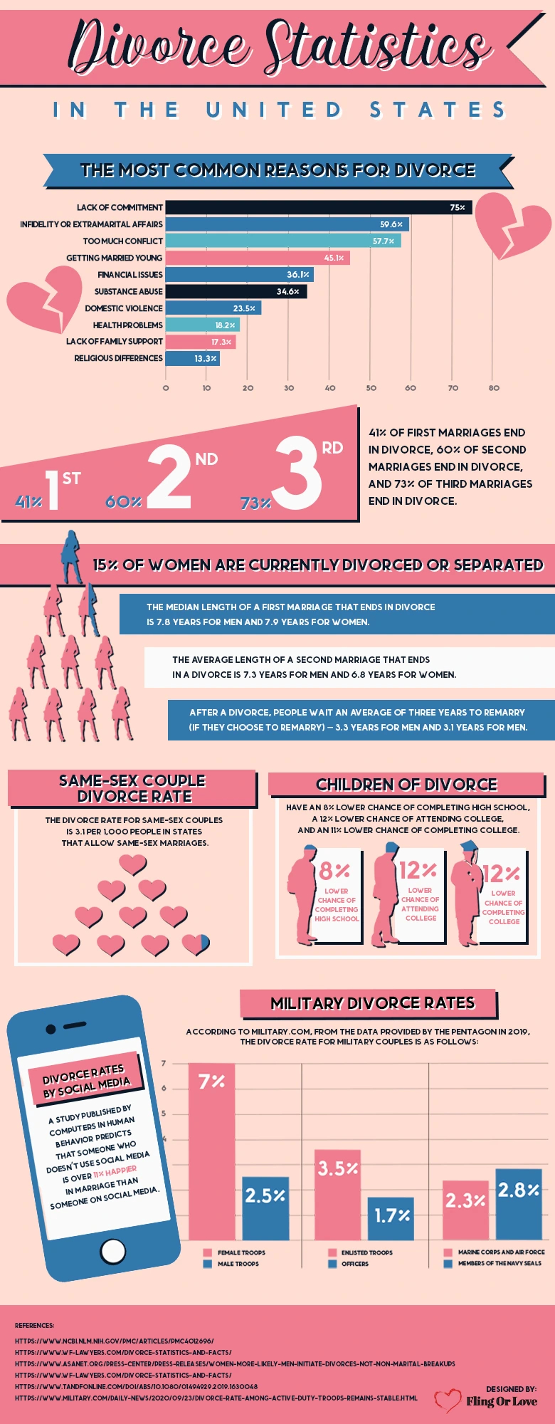 divorce statistics infographic