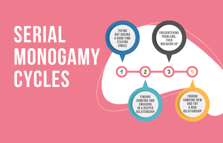 Serial Monogamy Cycles